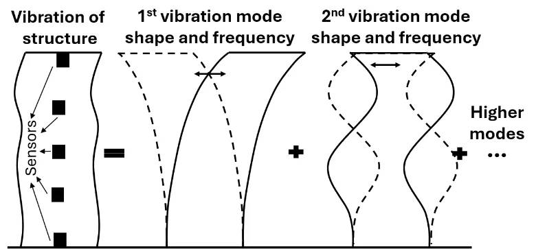 Diagram: the vibration of a structure, picked up by sensors along its height, is the sum of its 1st vibration mode shape and frequency, its 2nd vibration mode shape and frequency, and higher modes.