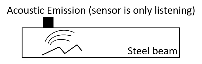 Diagram: acoustic emission. A sensor on a steel beam is only listening, and waves spread from a defect in the beam.