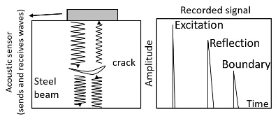 Diagram: an acoustic sensor on a steel beam sends waves and receives their reflections from a crack. The recorded signal plots amplitude against time, with peaks for the excitation, the reflection and the boundary.