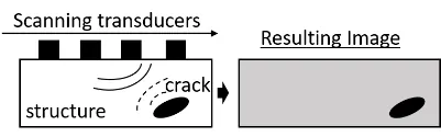 Diagram: scanning transducers move along a structure and waves reflect from a crack inside it. The resulting image shows the crack.