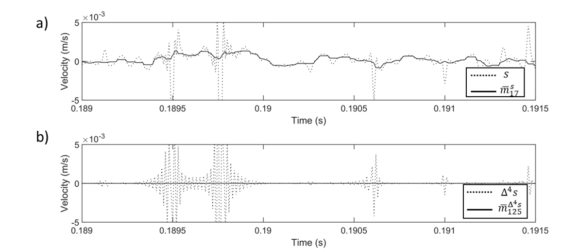 Figure 2: (a) a segment of the velocity signal s and its moving median, with artificial peaks standing out of the median; (b) the fourth-order difference of s and its moving median, where the peaks appear as bursts.