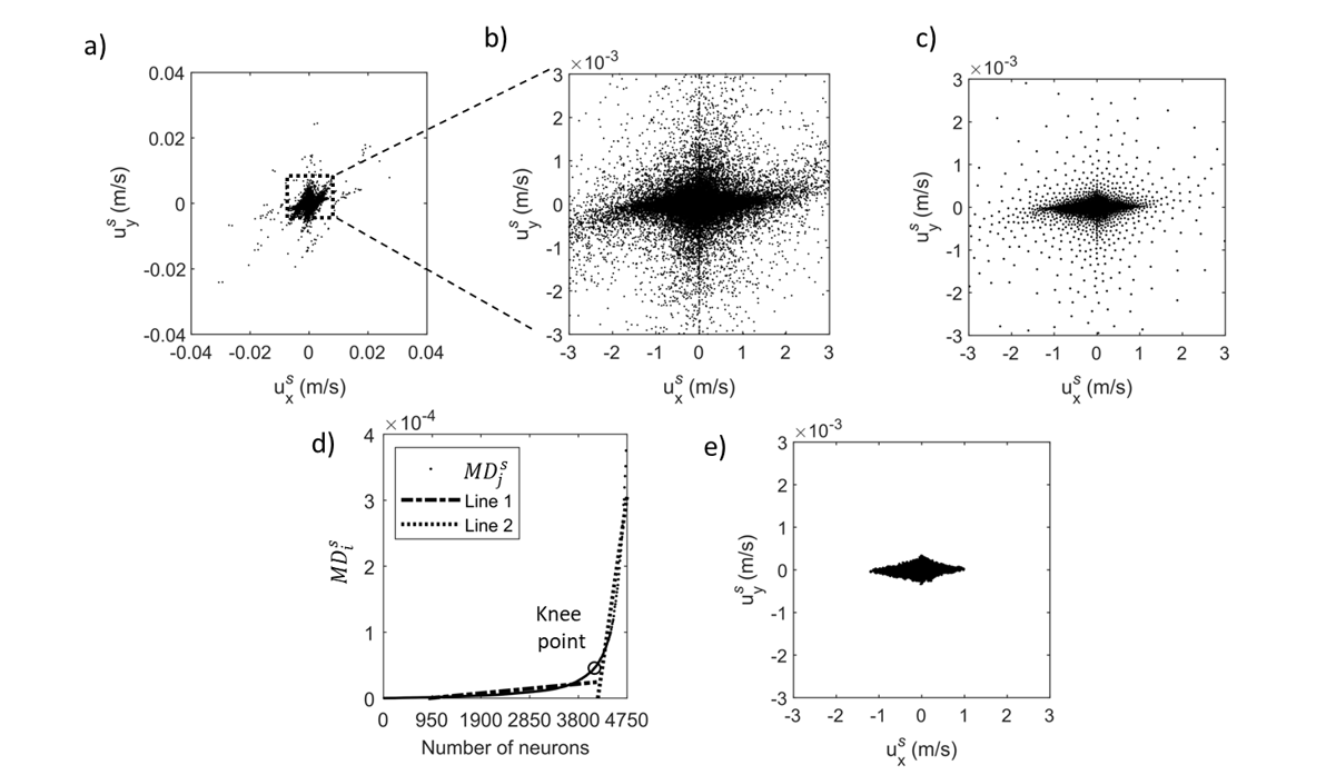 Figure 3: scatter plots of the input space u^s (a, and zoomed in b), the neurons of the SOM spread over it (c), the sorted mean neighbour distances with the knee point where two fitted lines meet (d), and the compact cloud of points classified as uncorrupted (e).