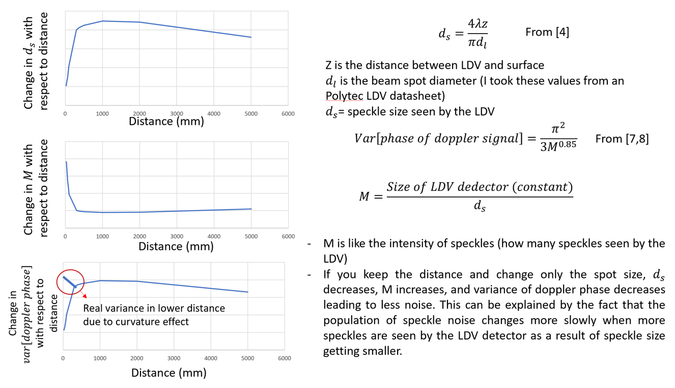 Three charts against LDV-target distance: the speckle size d_s rises then slowly falls, M falls sharply then stays flat, and the variance of the Doppler phase rises then slowly falls, with the real variance at short distance lower because of the curvature effect. Beside them the equations: d_s = 4λz / (π d_l) from [4]; Var[phase of doppler signal] = π² / (3 M^0.85) from [7,8]; M = size of LDV detector (constant) / d_s. Notes: z is the distance between LDV and surface, d_l the beam spot diameter from a Polytec LDV datasheet, d_s the speckle size seen by the LDV; M is like the intensity of speckles (how many speckles seen by the LDV); if you keep the distance and change only the spot size, d_s decreases, M increases and the variance of the Doppler phase decreases, leading to less noise, because the population of speckle noise changes more slowly when more speckles are seen by the detector as a result of speckle size getting smaller.