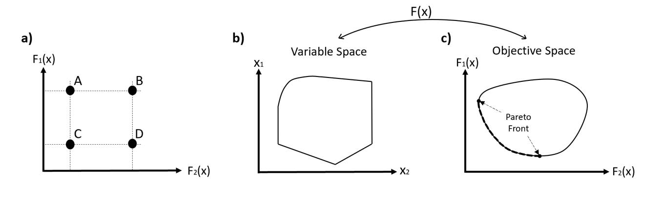 Figure 1: (a) four points A, B, C, D plotted against F1(x) and F2(x); (b) a variable space over X1 and X2; (c) the objective space it maps to under F(x), with the Pareto Front along its lower left edge.