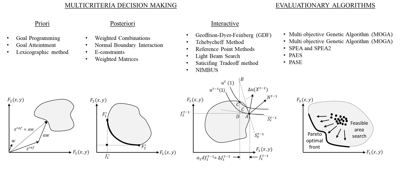 Figure 2: the methods of multi-objective optimization. Multicriteria decision making: priori (goal programming, goal attainment, lexicographic method), posteriori (weighted combinations, normal boundary interaction, e-constraints, weighted matrices) and interactive methods (Geoffrion-Dyer-Feinberg, Tchebycheff method, reference point methods, light beam search, satisficing tradeoff method, NIMBUS); evolutionary algorithms (MOGA, SPEA and SPEA2, PAES, PASE), each with a sketch of how it searches the objective space.