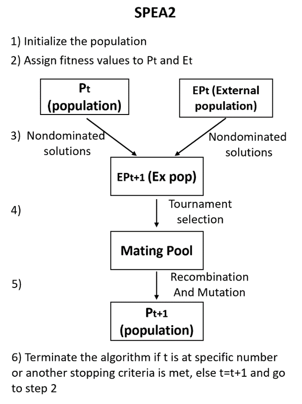 Figure 3: the steps of SPEA2. 1) Initialize the population. 2) Assign fitness values to Pt and Et. 3) Nondominated solutions of Pt (population) and EPt (external population) form EPt+1. 4) Tournament selection fills the mating pool. 5) Recombination and mutation give Pt+1. 6) Terminate the algorithm if t is at specific number or another stopping criteria is met, else t=t+1 and go to step 2.