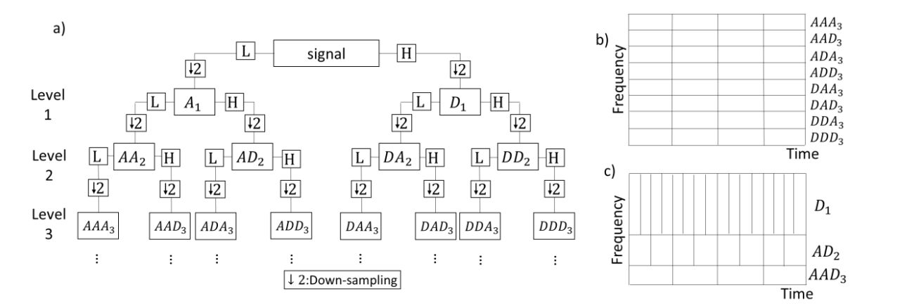 Figure 1: (a) the binary tree of a three-level DWPT, where the signal is split by low- and high-pass filters and down-sampled by 2 at each level; (b) the time-frequency tiling of SWPT, eight equal frequency bands; (c) the time-frequency tiling of SWT, bands D1, AD2 and AAD3.
